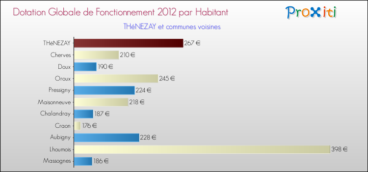 Montant des dotations globales de fonctionnement DGF par Habitant pour THéNEZAY et les communes proches Comparaison des des dotations globales de fonctionnement DGF par habitant pour THéNEZAY et les communes voisines