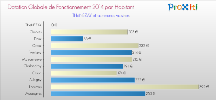 Montant des dotations globales de fonctionnement DGF par Habitant pour THéNEZAY et les communes proches en 2014. Comparaison des des dotations globales de fonctionnement DGF par habitant pour THéNEZAY et les communes voisines en 2014.