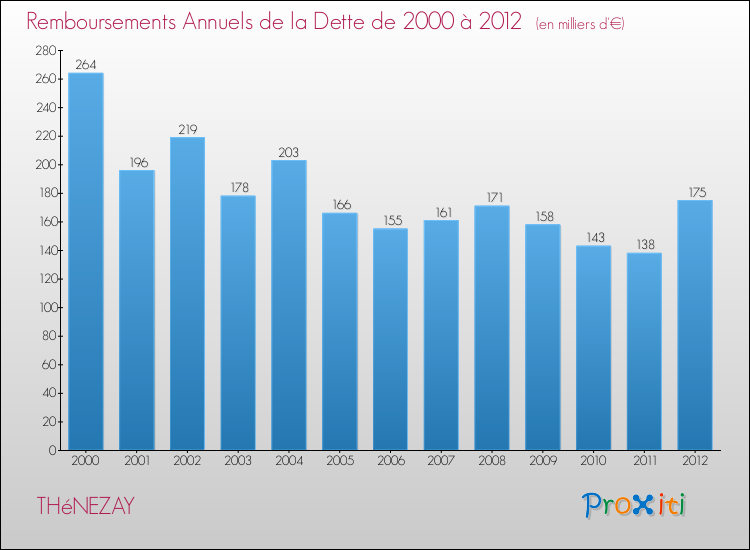 Evolution de l'annuité de la dette pour la commune de THéNEZAY de 2000 à 2012 Annuités de la dette pour THéNEZAY de 2000 à 2012