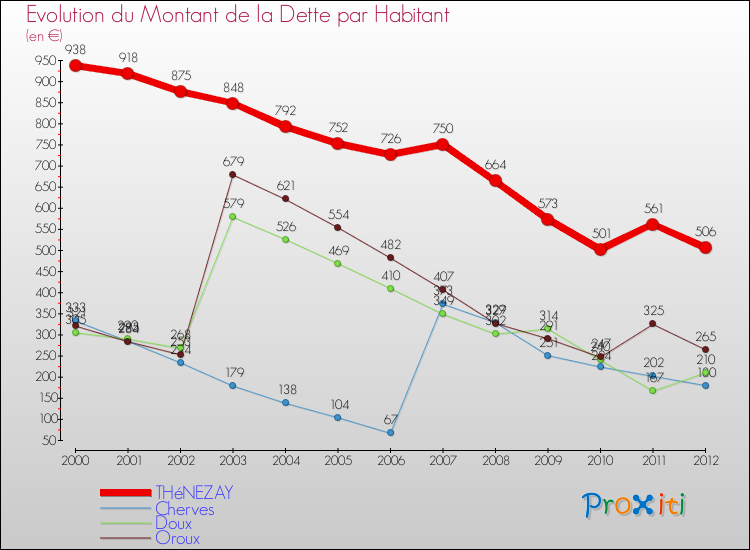 Evolution de la dette par habitant pour la commune de THéNEZAY et les communes proches de 2000 à 2012 Comparaison de la dette par habitant pour THéNEZAY et les communes voisines de 2000 à 2012