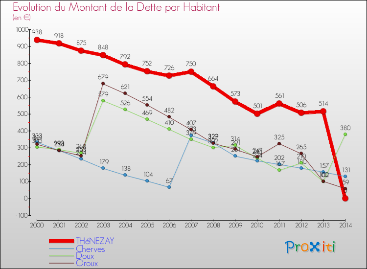 Evolution de la dette par habitant pour la commune de THéNEZAY et les communes proches de 2000 à 2014 Comparaison de la dette par habitant pour THéNEZAY et les communes voisines de 2000 à 2014