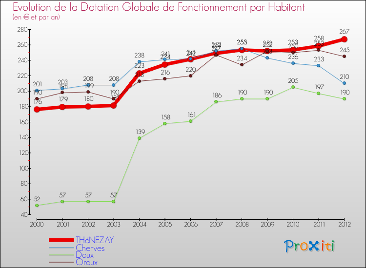 Evolution et montant de la dotation globale de fonctionnement par Habitant pour THéNEZAY et les communes proches Comparaison des dotations globales de fonctionnement par habitant pour THéNEZAY et les communes voisines