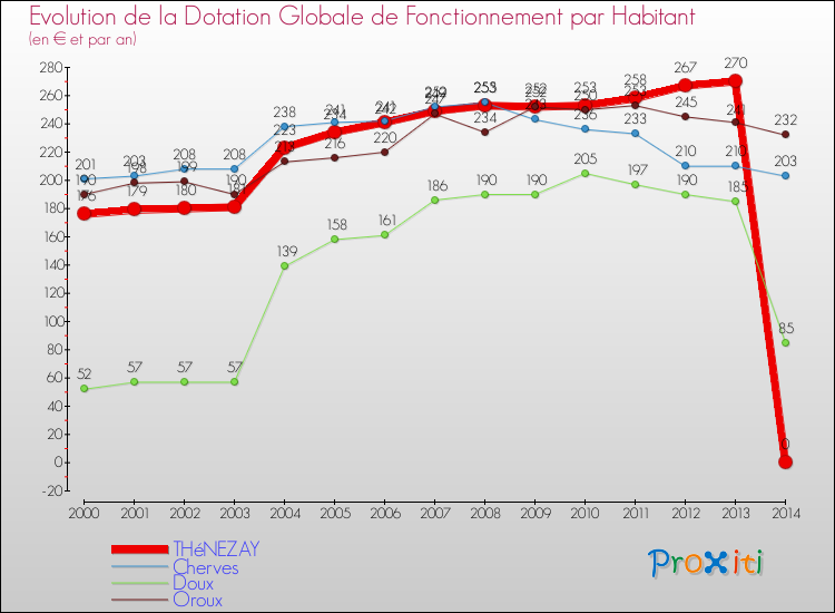 Evolution et montant de la dotation globale de fonctionnement par Habitant pour THéNEZAY et les communes proches de 2000 à 2014. Comparaison des dotations globales de fonctionnement par habitant pour THéNEZAY et les communes voisines de 2000 à 2014.