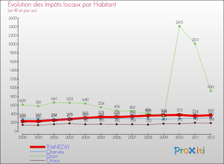 Evolution et montant des impôts locaux par Habitant pour THéNEZAY et les communes proches Comparaison des impôts locaux par habitant pour THéNEZAY et les communes voisines