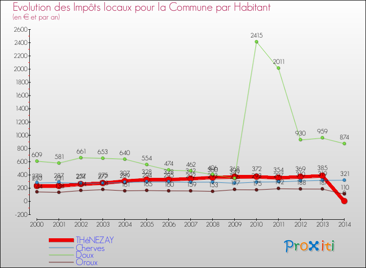 Evolution et montant des impôts locaux par Habitant pour THéNEZAY et les communes proches de 2000 à 2014 Comparaison des impôts locaux par habitant pour THéNEZAY et les communes voisines de 2000 à 2014