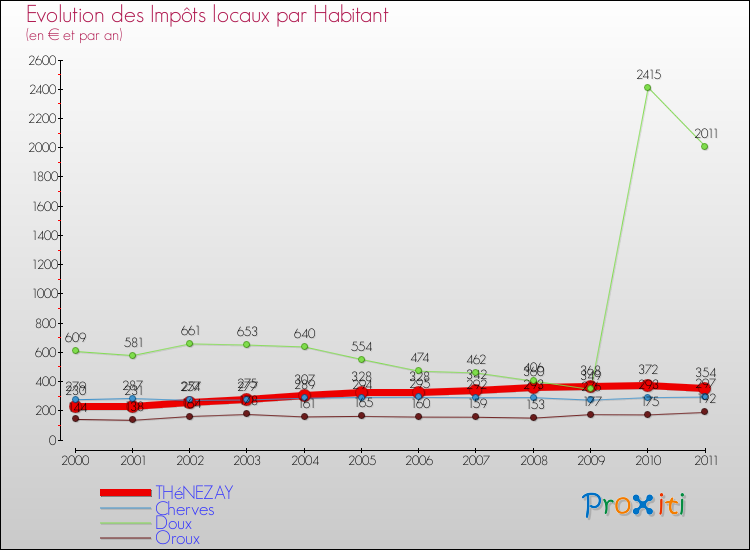 Evolution et montant des impôts locaux par Habitant pour THéNEZAY et les communes proches Comparaison des impôts locaux par habitant pour THéNEZAY et les communes voisines