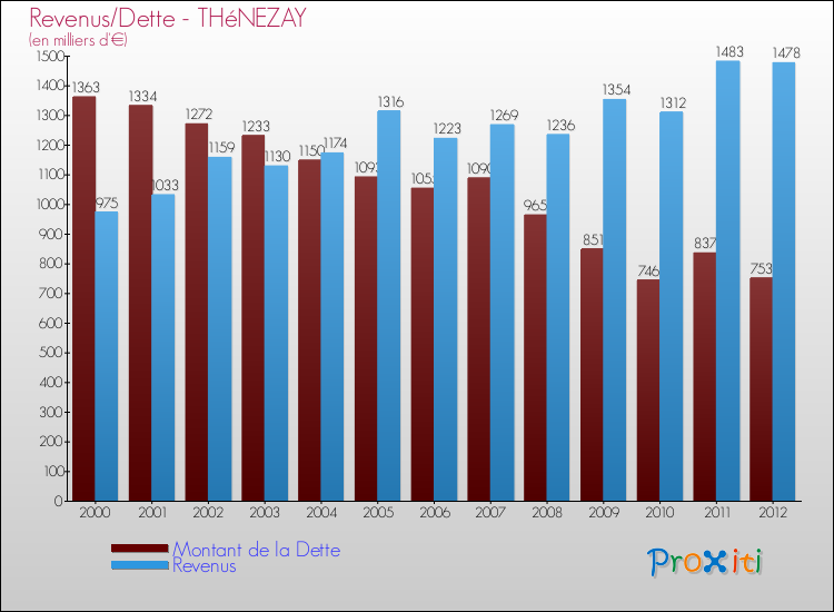 Evolution comparée de la dette et des revenus pour la commune de THéNEZAY de 2000 à 2012 Comparaison de la dette et des revenus pour THéNEZAY de 2000 à 2012