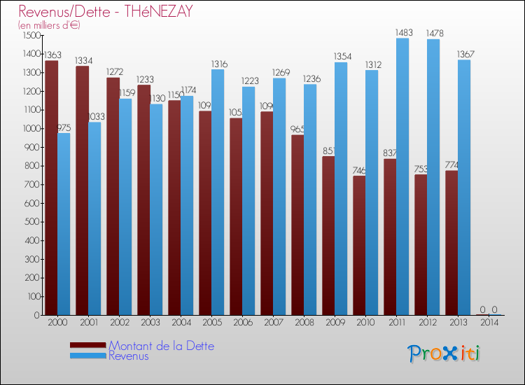 Evolution comparée de la dette et des revenus pour la commune de THéNEZAY de 2000 à 2014 Comparaison de la dette et des revenus pour THéNEZAY de 2000 à 2014