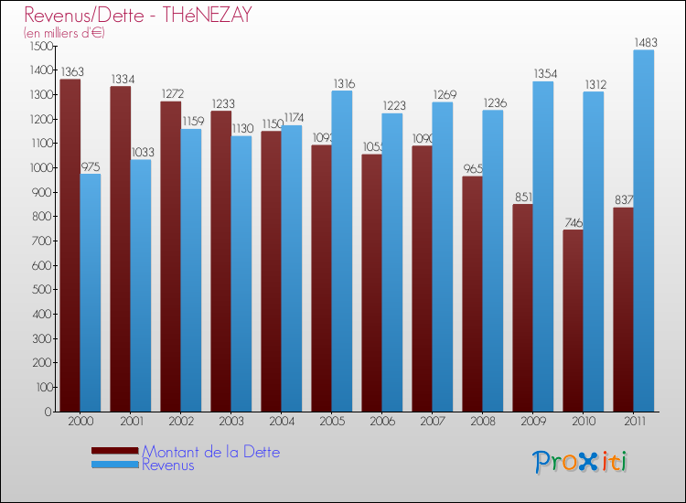 Evolution comparée de la dette et des revenus pour la commune de THéNEZAY de 2000 à 2011 Comparaison de la dette et des revenus pour THéNEZAY de 2000 à 2011