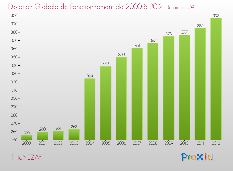 Evolution du montant de la Dotation Globale de Fonctionnement pour la commune de THéNEZAY de 2000 à 2012 Evolution du montant de la Dotation Globale de Fonctionnement pour THéNEZAY de 2000 à 2012
