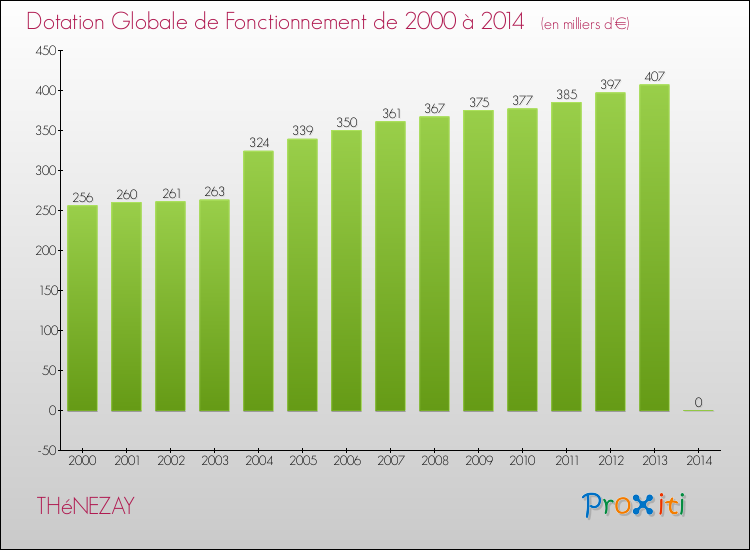 Evolution du montant de la Dotation Globale de Fonctionnement pour la commune de THéNEZAY de 2000 à 2014 Evolution du montant de la Dotation Globale de Fonctionnement pour THéNEZAY de 2000 à 2014