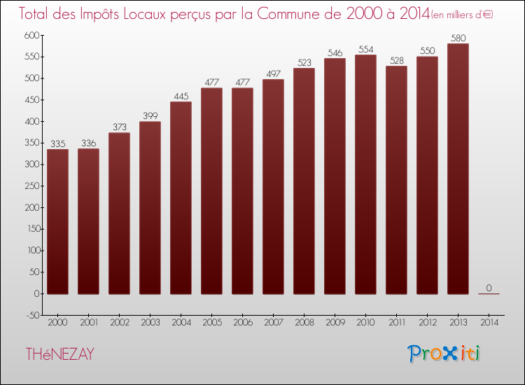 Evolution des Impôts Locaux pour la commune de THéNEZAY de 2000 à 2014 Evolution des Impôts Locaux pour THéNEZAY de 2000 à 2014