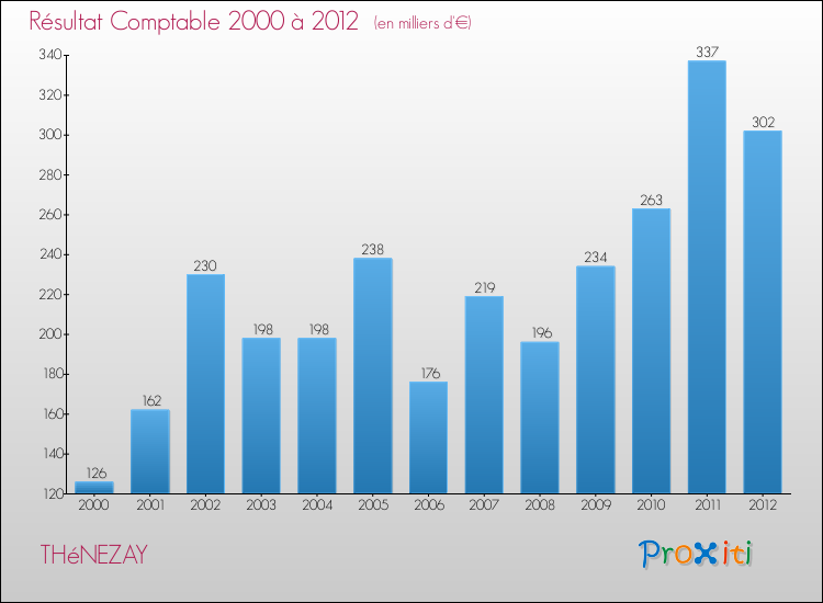 Evolution du résultat comptable pour la commune de THéNEZAY de 2000 à 2012 Evolution du résultat comptable pour THéNEZAY de 2000 à 2012