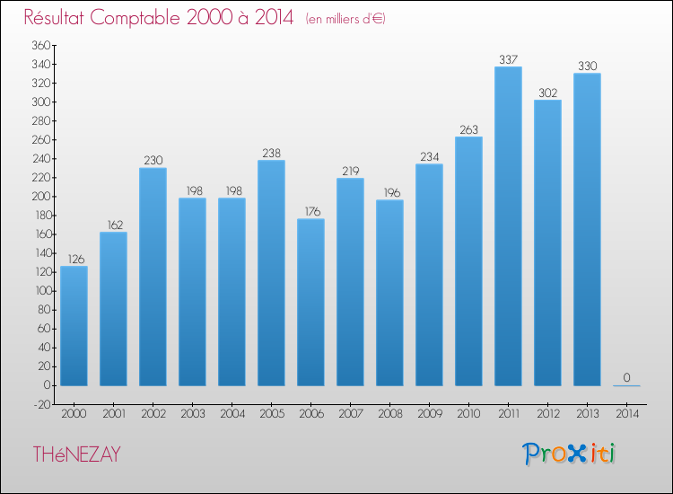 Evolution du résultat comptable pour la commune de THéNEZAY de 2000 à 2014 Evolution du résultat comptable pour THéNEZAY de 2000 à 2014