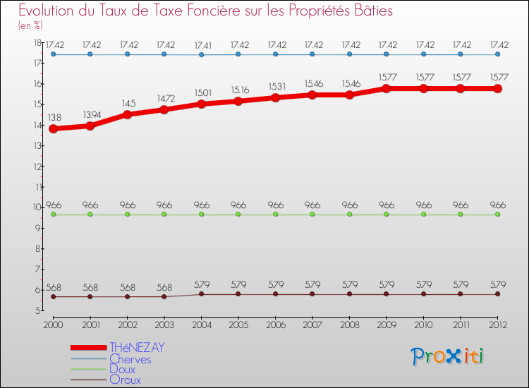 Evolution du taux de la taxe foncière sur le bati pour THéNEZAY et les communes proches de 2000 à 2012 Comparaison des taux de taxe foncière sur le bati pour THéNEZAY et les communes voisines de 2000 à 2012
