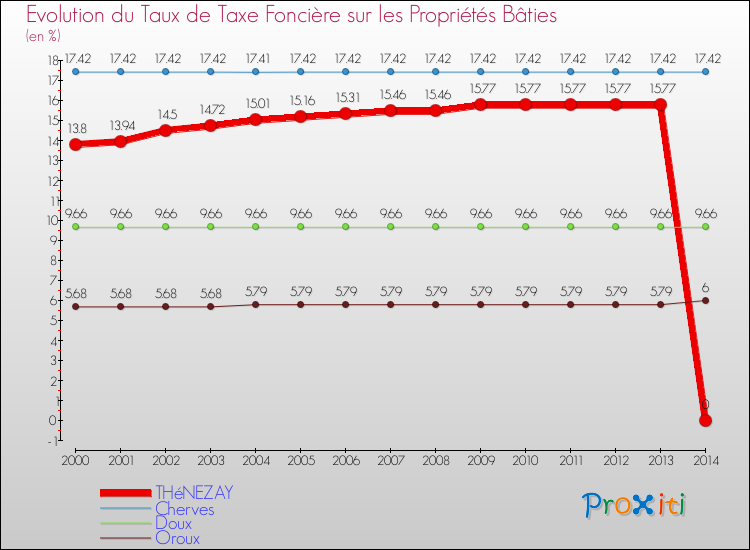 Evolution du taux de la taxe foncière sur le bati pour THéNEZAY et les communes proches de 2000 à 2014 Comparaison des taux de taxe foncière sur le bati pour THéNEZAY et les communes voisines de 2000 à 2014