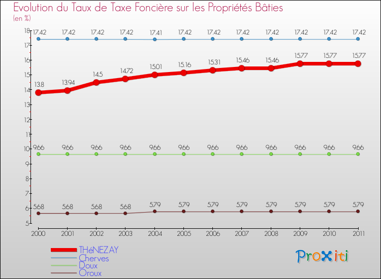 Evolution du taux de la taxe foncière sur le bati pour THéNEZAY et les communes proches Comparaison des taux de taxe foncière sur le bati pour THéNEZAY et les communes voisines