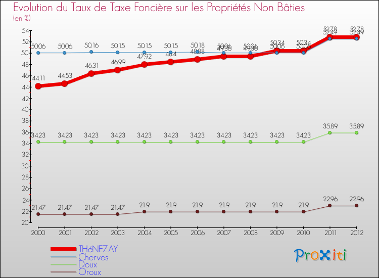 Evolution du taux de la taxe foncière sur les immeubles et terrains non batis pour THéNEZAY et les communes proches de 2000 à 2012 Comparaison des taux de la taxe foncière sur les immeubles et terrains non batis pour THéNEZAY et les communes voisines de 2000 à 2012