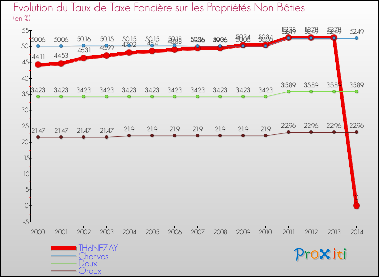 Evolution du taux de la taxe foncière sur les immeubles et terrains non batis pour THéNEZAY et les communes proches de 2000 à 2014 Comparaison des taux de la taxe foncière sur les immeubles et terrains non batis pour THéNEZAY et les communes voisines de 2000 à 2014