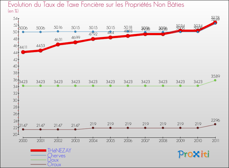 Evolution du taux de la taxe foncière sur les immeubles et terrains non batis pour THéNEZAY et les communes proches Comparaison des taux de la taxe foncière sur les immeubles et terrains non batis pour THéNEZAY et les communes voisines