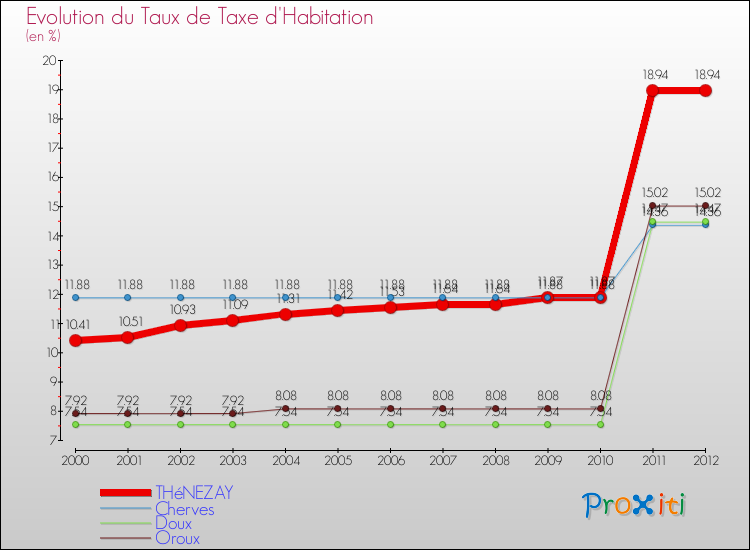 Evolution du taux de la taxe d'habitation pour THéNEZAY et les communes proches Comparaison des taux de la taxe d'habitation pour THéNEZAY et les communes voisines