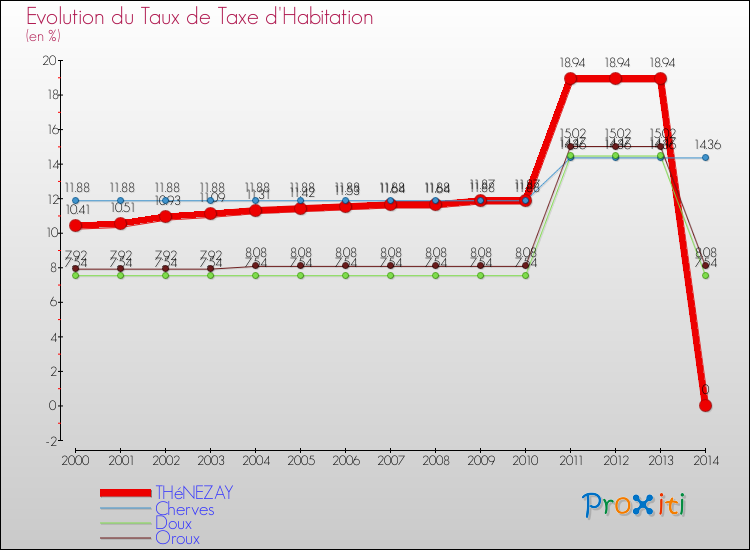 Evolution du taux de la taxe d'habitation pour THéNEZAY et les communes proches de 2000 à 2014 Comparaison des taux de la taxe d'habitation pour THéNEZAY et les communes voisines de 2000 à 2014