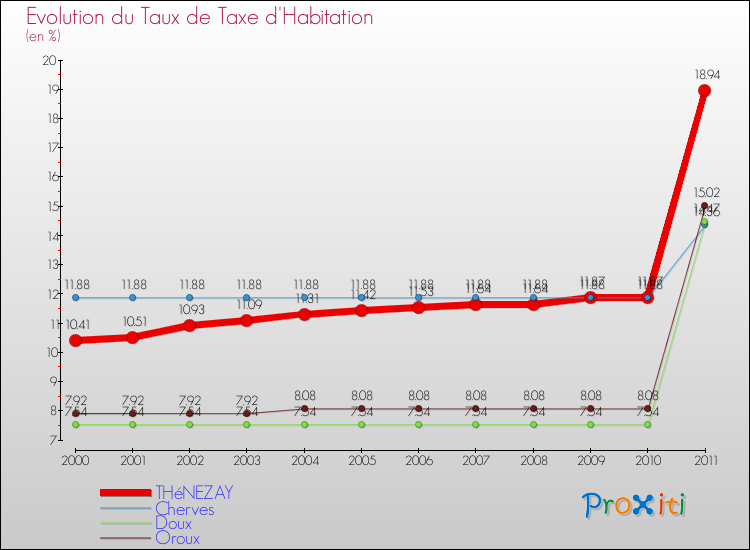 Evolution du taux de la taxe d'habitation pour THéNEZAY et les communes proches Comparaison des taux de la taxe d'habitation pour THéNEZAY et les communes voisines