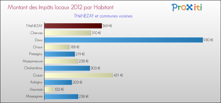 Montant des impôts locaux par Habitant pour THéNEZAY et les communes proches Comparaison des impôts locaux par habitant pour THéNEZAY et les communes voisines