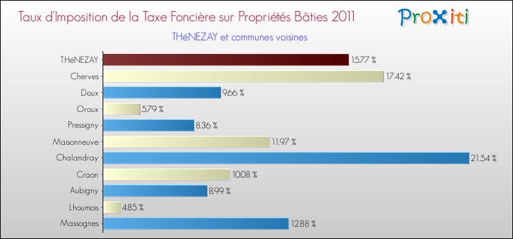 Taux d'imposition de la taxe foncière sur le bati 2011 pour THéNEZAY et les communes proches Comparaison des taux d'imposition de la taxe foncière sur le bati 2011 pour THéNEZAY et les communes voisines
