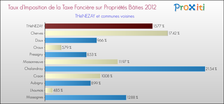 Taux d'imposition de la taxe foncière sur le bati 2012 pour THéNEZAY et les communes proches Comparaison des taux d'imposition de la taxe foncière sur le bati 2012 pour THéNEZAY et les communes voisines