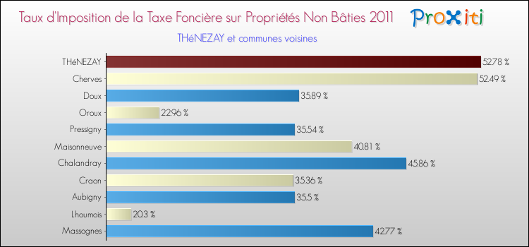 Taux d'imposition de la taxe foncière sur les immeubles et terrains non batis 2011 pour THéNEZAY et les communes proches Comparaison des taux d'imposition de la taxe foncière sur les immeubles et terrains non batis 2011 pour THéNEZAY et les communes voisines