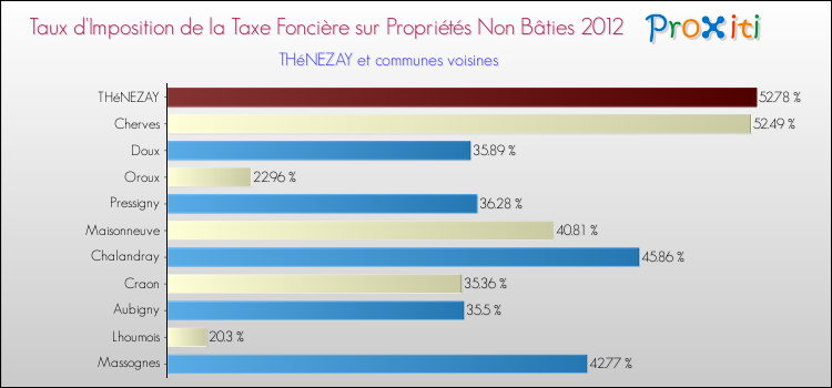 Taux d'imposition de la taxe foncière sur les immeubles et terrains non batis 2012 pour THéNEZAY et les communes proches Comparaison des taux d'imposition de la taxe foncière sur les immeubles et terrains non batis 2012 pour THéNEZAY et les communes voisines