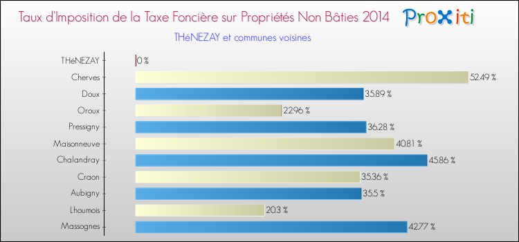 Taux d'imposition de la taxe foncière sur les immeubles et terrains non batis 2014 pour THéNEZAY et les communes proches Comparaison des taux d'imposition de la taxe foncière sur les immeubles et terrains non batis 2014 pour THéNEZAY et les communes voisines