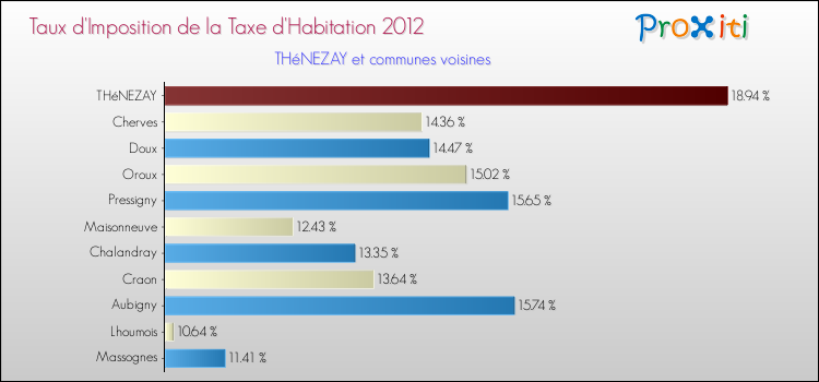 Taux d'imposition de la taxe d'habitation 2012 pour THéNEZAY et les communes proches Comparaison des taux d'imposition de la taxe d'habitation 2012 pour THéNEZAY et les communes voisines