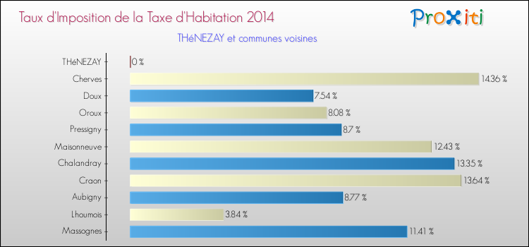 Taux d'imposition de la taxe d'habitation 2014 pour THéNEZAY et les communes proches Comparaison des taux d'imposition de la taxe d'habitation 2014 pour THéNEZAY et les communes voisines