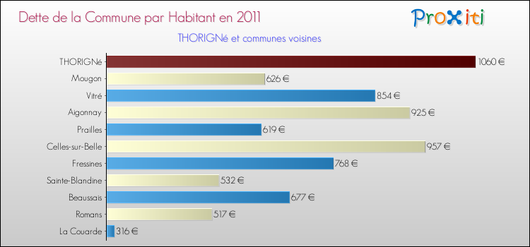 Dette par habitant de la commune en 2011 pour THORIGNé et les communes proches Comparaison de la dette par habitant de la commune en 2011 pour THORIGNé et les communes voisines