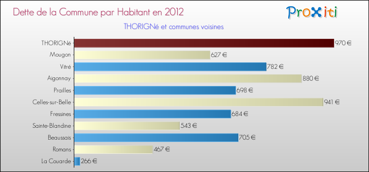 Dette par habitant de la commune en 2012 pour THORIGNé et les communes proches Comparaison de la dette par habitant de la commune en 2012 pour THORIGNé et les communes voisines
