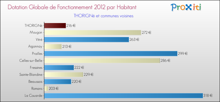 Montant des dotations globales de fonctionnement DGF par Habitant pour THORIGNé et les communes proches Comparaison des des dotations globales de fonctionnement DGF par habitant pour THORIGNé et les communes voisines