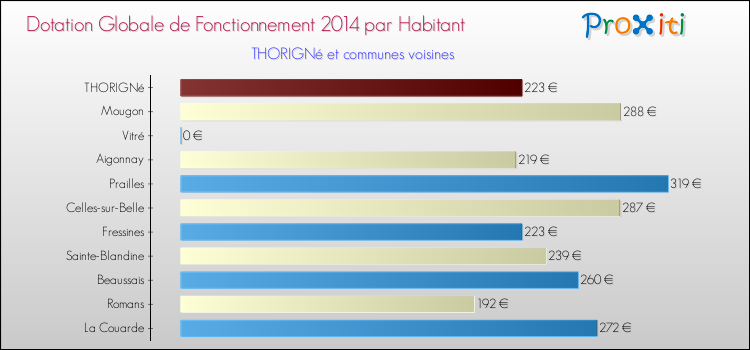 Montant des dotations globales de fonctionnement DGF par Habitant pour THORIGNé et les communes proches en 2014. Comparaison des des dotations globales de fonctionnement DGF par habitant pour THORIGNé et les communes voisines en 2014.