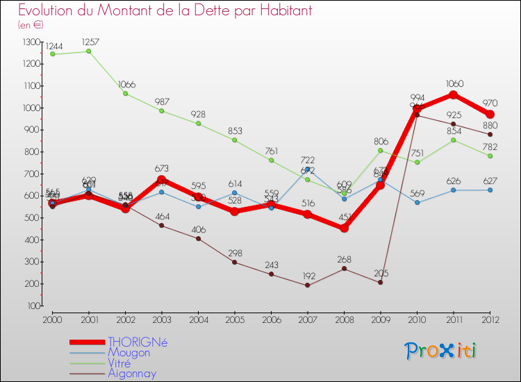 Evolution de la dette par habitant pour la commune de THORIGNé et les communes proches de 2000 à 2012 Comparaison de la dette par habitant pour THORIGNé et les communes voisines de 2000 à 2012