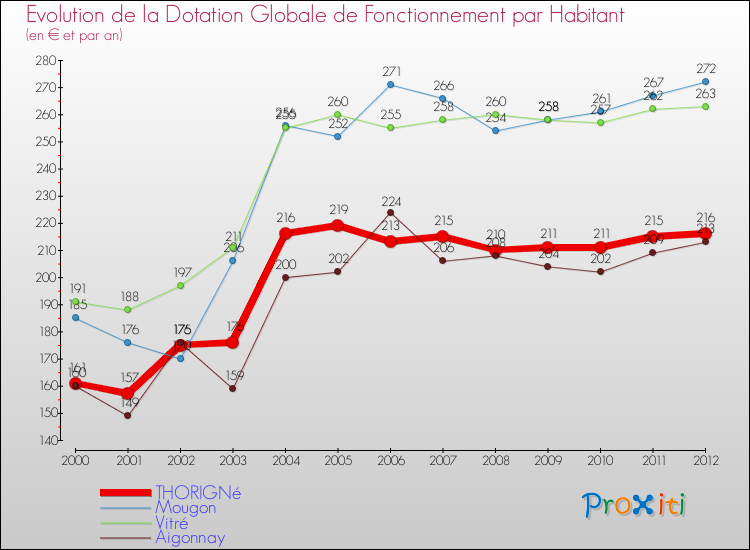 Evolution et montant de la dotation globale de fonctionnement par Habitant pour THORIGNé et les communes proches Comparaison des dotations globales de fonctionnement par habitant pour THORIGNé et les communes voisines
