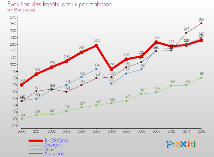 Evolution et montant des impôts locaux par Habitant pour THORIGNé et les communes proches Comparaison des impôts locaux par habitant pour THORIGNé et les communes voisines