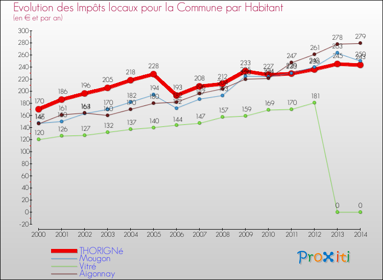 Evolution et montant des impôts locaux par Habitant pour THORIGNé et les communes proches de 2000 à 2014 Comparaison des impôts locaux par habitant pour THORIGNé et les communes voisines de 2000 à 2014