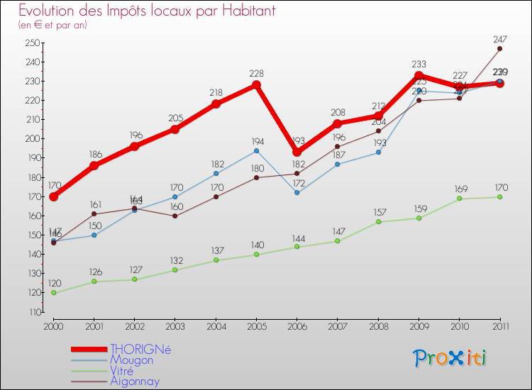 Evolution et montant des impôts locaux par Habitant pour THORIGNé et les communes proches Comparaison des impôts locaux par habitant pour THORIGNé et les communes voisines