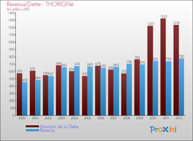 Evolution comparée de la dette et des revenus pour la commune de THORIGNé de 2000 à 2012 Comparaison de la dette et des revenus pour THORIGNé de 2000 à 2012