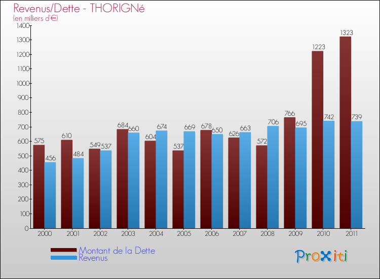 Evolution comparée de la dette et des revenus pour la commune de THORIGNé de 2000 à 2011 Comparaison de la dette et des revenus pour THORIGNé de 2000 à 2011