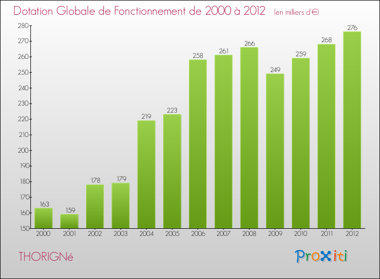 Evolution du montant de la Dotation Globale de Fonctionnement pour la commune de THORIGNé de 2000 à 2012 Evolution du montant de la Dotation Globale de Fonctionnement pour THORIGNé de 2000 à 2012