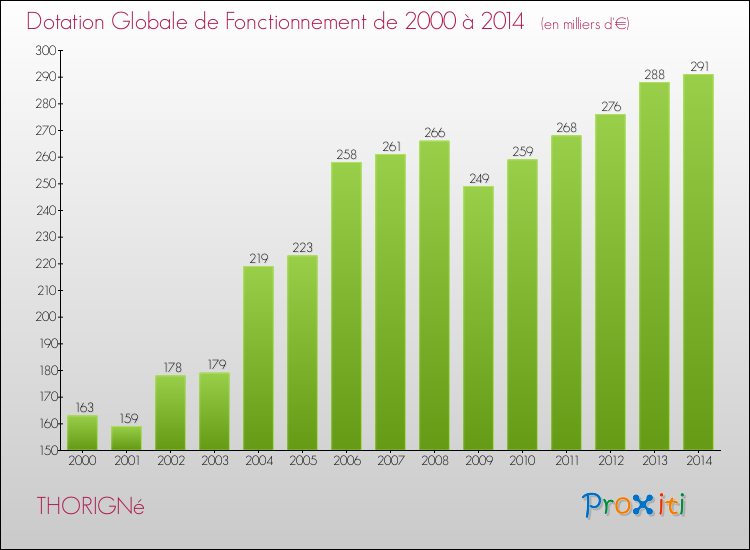 Evolution du montant de la Dotation Globale de Fonctionnement pour la commune de THORIGNé de 2000 à 2014 Evolution du montant de la Dotation Globale de Fonctionnement pour THORIGNé de 2000 à 2014