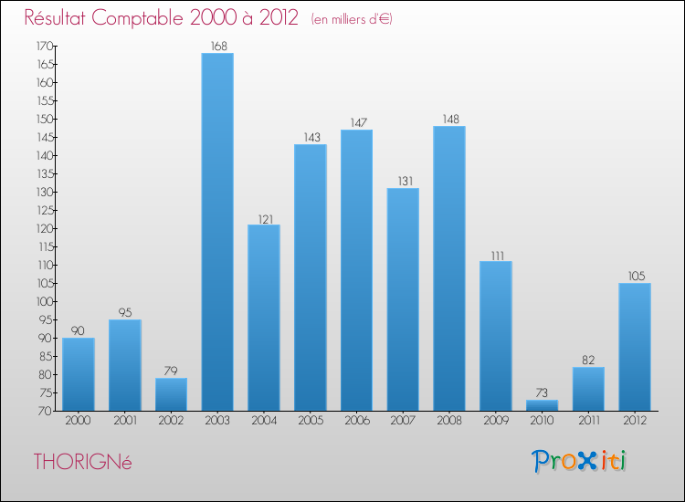 Evolution du résultat comptable pour la commune de THORIGNé de 2000 à 2012 Evolution du résultat comptable pour THORIGNé de 2000 à 2012
