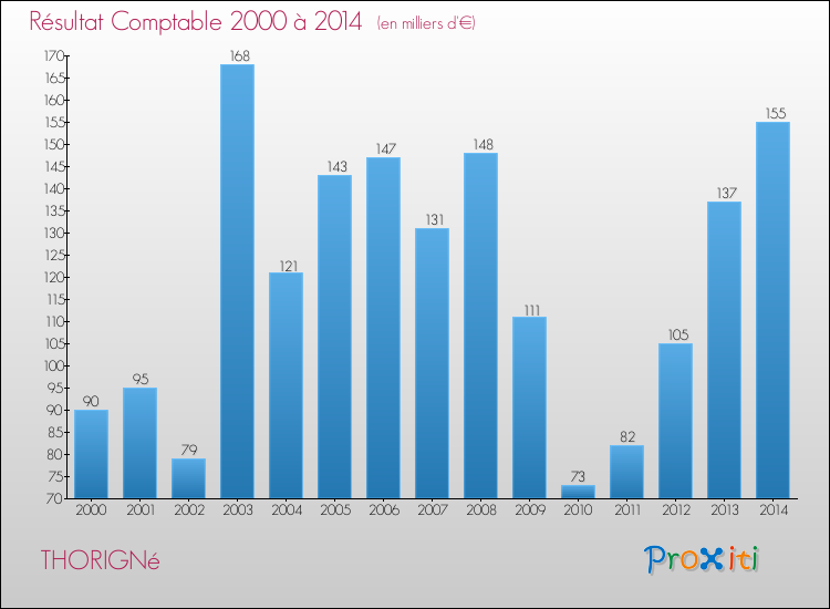 Evolution du résultat comptable pour la commune de THORIGNé de 2000 à 2014 Evolution du résultat comptable pour THORIGNé de 2000 à 2014